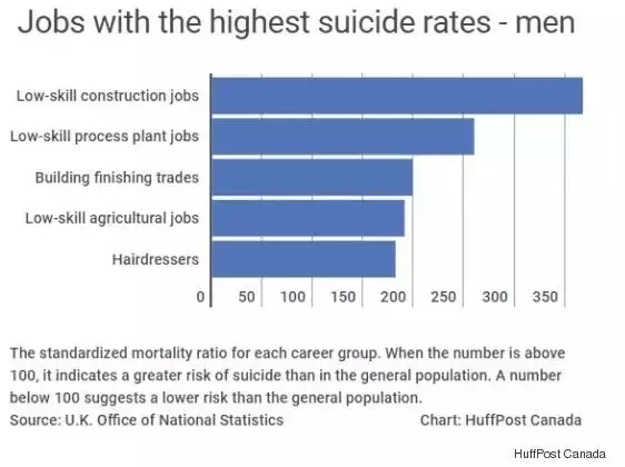 英国统公布自杀率最高的职业，这些专业要慎选