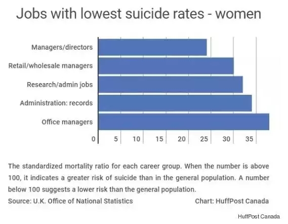 英国统公布自杀率最高的职业，这些专业要慎选