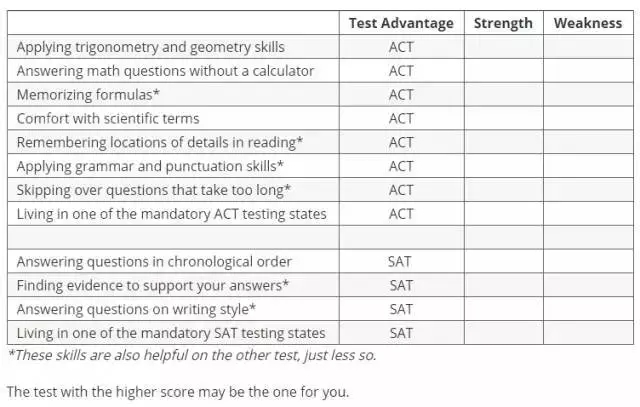SAT和ACT到底怎么选？7个问题回答你